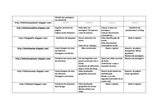 Divisão das postagens
                                           em domínios
http://bibliotecasalmancil.blogspot.com/            ---------                   ----------                  ----------                ---------

  http://bibliotecaddinis.blogspot.com     Aspecto atractivo da         Falta data nas             Colocar a data nas              Existência de
                                           página                       postagens. Só aparece      postagens                   passatempos no Blog
                                           Página muito dinâmica        o dia da semana            Colocar documentos
                                                                                                   orientadores
    http://bloguebfa.blogspot.com/          Existência de etiquetas     Pouco contraste nas        Falta identificação da         Nada a registar
                                                                        letras                     Escola
                                                                                                   Falta documentos
                                                                        Falta de cor (design)      orientadores da BE
  http://beboliqueime.blogspot.com/        Vasta listagem de sites          Não encontrados             Nada a registar        Aspecto da página
                                           de interesse                                                                        (templates). Muito
                                           Postagens constantes                                                                agradável.
                                                                                                                               Número de postagens
http://bibliotecaebisalir.blogspot.com/    Existência de vários sites   Cor das legendas com       Optar por slides ao invés   Número de postagens
                                           de interesse                 pouco contraste com o      de fotos.
                                                                        fundo                      Uniformizar o tipo e
                                                                        Existência de diferentes   tamanho da letra
                                                                        tipos e cores de letras
  http://bibliotecasba.blogspot.com/       Vasta listagem de sites      Falta localização          Retirar texto abaixo da  Aspecto da página
                                           de interesse                 geográfica da escola.      identificação            muito agradável.
                                           Postagens constantes                                    Mudar a cor das
                                                                                                   legendas (vermelho lê-se
                                                                                                   muito mal)
     http://biblioesl.blogspot.com/        Existência de etiquetas      Falta localização               Nada a registar        Nada a registar
                                           Bom design                   geográfica da escola.
                                                                        Muitos efeitos nos
                                                                        slides
 