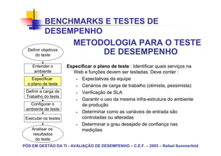 BENCHMARKS E TESTES DE
           DESEMPENHO
                    METODOLOGIA PARA O TESTE
  Definir objetivos
      do teste           DE DESEMPENHO
    Entender o        Especificar o plano de teste : Identificar quais serviços na
     ambiente           Web e funções devem ser testadas. Deve conter :
    Especificar             Expectativas da equipe
  o plano de teste          Cenários de carga de trabalho (otimista, pessimista)
 Definir a carga de         Verificação de SLA
 Trabalho do teste
                            Garantir o uso da mesma infra-estrutura do ambiente
   Configurar o             de produção
 ambiente de teste
                            Determinar como as variáveis de entrada são
 Executar os testes         controladas ou alteradas
                            Determinar o grau desejado de confiança nas
    Analisar os             medições
    resultados
     do teste
PÓS EM GESTÃO DA TI - AVALIAÇÃO DE DESEMPENHO – C.E.F. – 2005 – Rafael Sommerfeld
 