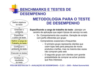 BENCHMARKS E TESTES DE
           DESEMPENHO
                    METODOLOGIA PARA O TESTE
  Definir objetivos
      do teste           DE DESEMPENHO
    Entender o        Especificando a carga de trabalho do teste : planejar um
     ambiente           cenário de aplicação que sejam típicas do serviço na web.
    Especificar             Ex. Comportamento dos usuários. Geração de scripts
  o plano de teste          com perfis diferentes por grupo
 Definir a carga de             Compradores ocasionais e frequentes
 Trabalho do teste                  O primeiro grupo representa clientes que
   Configurar o                     usam lojas web para pesquisa de novos
 ambiente de teste                  produtos e tarifas, mas na maioria das vezes
                                    não compram pela web
 Executar os testes
                                    O segundo grupo com clientes com grande
    Analisar os                     probabilidade de comprar se achar produto
    resultados                      que lhes interesse.
     do teste
PÓS EM GESTÃO DA TI - AVALIAÇÃO DE DESEMPENHO – C.E.F. – 2005 – Rafael Sommerfeld
 