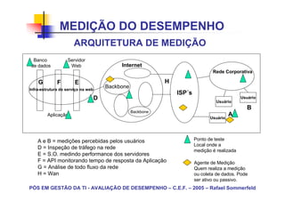 MEDIÇÃO DO DESEMPENHO
                      ARQUITETURA DE MEDIÇÃO
 Banco             Servidor
de dados            Web                      Internet
                                                                                  Rede Corporativa

    G         F        E                                      H
Infra-estrutura de serviço na web
                                        Backbone
                                                                  ISP´s
                                    D                                                           Usuário
                                                                                    Usuário
                                                                                                  B
                                                   Backbone
         Aplicação                                                                         A
                                                                                 Usuário




    A e B = medições percebidas pelos usuários                            Ponto de teste
                                                                          Local onde a
    D = Inspeção de tráfego na rede
                                                                          medição é realizada
    E = S.O. medindo performance dos servidores
    F = API monitorando tempo de resposta da Aplicação                    Agente de Medição
    G = Análise de todo fluxo da rede                                     Quem realiza a medição
    H = Wan                                                               ou coleta de dados. Pode
                                                                          ser ativo ou passivo.
PÓS EM GESTÃO DA TI - AVALIAÇÃO DE DESEMPENHO – C.E.F. – 2005 – Rafael Sommerfeld
 