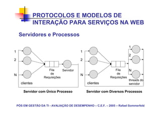 PROTOCOLOS E MODELOS DE
              INTERAÇÃO PARA SERVIÇOS NA WEB

     Servidores e Processos

                                                                           1
1                                           1
                                                                           2
2                                           2

                        Fila     Servidor                         Fila     N
N                        de                 N                      de
                     Requisições                               Requisições
                                                                           threads do
      clientes                                  clientes                   servidor

        Servidor com Único Processo             Servidor com Diversos Processos



    PÓS EM GESTÃO DA TI - AVALIAÇÃO DE DESEMPENHO – C.E.F. – 2005 – Rafael Sommerfeld
 