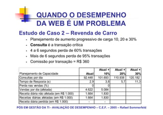 QUANDO O DESEMPENHO
             DA WEB É UM PROBLEMA
 Estudo de Caso 2 – Revenda de Carro
         Planejamento de aumento progressivo de carga 10, 20 e 30%
         Consulta é a transação crítica
         4 a 6 segundos perda de 60% transações
         Mais de 6 segundos perda de 95% transações
         Comissão por transação = R$ 360

                                                       Atual +    Atual +    Atual +
 Planejamento de Capacidade                  Atual        10%        20%        30%
 Consultas por dia                          92.448    101.693    110.938    120.182
 Tempo de Resposta (s)                          2,9        3,8        5,7       11,3
 Perda nas vendas (%)                             0          0
 Vendas por dia (afetada)                    4.622      5.084
 Receita diária não afetada (em R$ 1.000)    1.664      1.830
 Receitas diárias afetadas (em R$ 1.000)     1.664      1.830
 Receita diária perdida (em R$ 1.000)          -          -
PÓS EM GESTÃO DA TI - AVALIAÇÃO DE DESEMPENHO – C.E.F. – 2005 – Rafael Sommerfeld
 