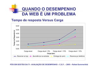QUANDO O DESEMPENHO
                                  DA WEB É UM PROBLEMA
 Tempo de resposta Versus Carga
                           6,00

                           5,00
   Tempo de Resposta (s)




                           4,00

                           3,00

                           2,00

                           1,00

                           0,00
                                     Carga atual         Carga atual + 5%     Carga atual + 10%   Carga atual + 15%
                                                                      Carga (tps)
                            Reserva na loja        Assistência na estrada      Entrega de carro    Reserva por telefone




PÓS EM GESTÃO DA TI - AVALIAÇÃO DE DESEMPENHO – C.E.F. – 2005 – Rafael Sommerfeld
 