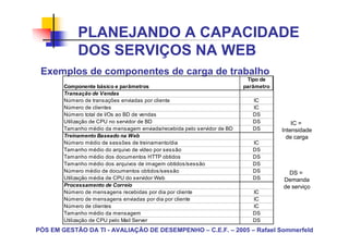 PLANEJANDO A CAPACIDADE
             DOS SERVIÇOS NA WEB
 Exemplos de componentes de carga de trabalho
                                                                          Tipo de
        Componente básico e parâmetros                                   parâmetro
        Transação de Vendas
        Número de transações enviadas por cliente                           IC
        Número de clientes                                                  IC
        Número total de I/Os ao BD de vendas                                DS
        Utilização de CPU no servidor de BD                                 DS           IC =
        Tamanho médio da mensagem enviada/recebida pelo servidor de BD      DS       Intensidade
        Treinamento Baseado na Web                                                     de carga
        Número médio de sessões de treinamento/dia                          IC
        Tamanho médio do arquivo de vídeo por sessão                        DS
        Tamanho médio dos documentos HTTP obtidos                           DS
        Tamanho médio dos arquivos de imagem obtidos/sessão                 DS
        Número médio de documentos obtidos/sessão                           DS         DS =
        Utilização média de CPU do servidor Web                             DS       Demanda
        Processamento de Correio                                                     de serviço
        Número de mensagens recebidas por dia por cliente                   IC
        Número de mensagens enviadas por dia por cliente                    IC
        Número de clientes                                                  IC
        Tamanho médio da mensagem                                           DS
        Utilização de CPU pelo Mail Server                                  DS
PÓS EM GESTÃO DA TI - AVALIAÇÃO DE DESEMPENHO – C.E.F. – 2005 – Rafael Sommerfeld
 
