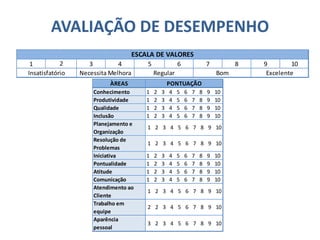 AVALIAÇÃO DE DESEMPENHO
Conhecimento 1 2 3 4 5 6 7 8 9 10
Produtividade 1 2 3 4 5 6 7 8 9 10
Qualidade 1 2 3 4 5 6 7 8 9 10
Inclusão 1 2 3 4 5 6 7 8 9 10
Iniciativa 1 2 3 4 5 6 7 8 9 10
Pontualidade 1 2 3 4 5 6 7 8 9 10
Atitude 1 2 3 4 5 6 7 8 9 10
Comunicação 1 2 3 4 5 6 7 8 9 10
Atendimento ao
Cliente
Trabalho em
equipe
Aparência
pessoal
1 2 3 4 5 6 7 8 9 10
2 2 3 4 5 6 7 8 9 10
3 2 3 4 5 6 7 8 9 10
Resolução de
Problemas
1 2 3 4 5 6 7 8 9 10
1 2 3 4 5 6 7 8 9 10
Planejamento e
Organização
ÀREAS PONTUAÇÃO
1 3 4 5 6 7 8 9 10
ESCALA DE VALORES
2
Necessita Melhora Regular Bom ExcelenteInsatisfatório
 