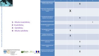 Os melhores RUMOS para os Cidadãos da Região
UNIÃO EUROPEIA
Fundo Social Europeu
REPÚBLICA PORTUGUESAREGIÃO AUTÓNOMA DA MADEIRA
ÁREAS DE EDUCAÇÃO E FORMAÇÃO
- 342 - Marketing e publicidade
- 344 - Contabilidade e fiscalidade
- 345 - Gestão e administração
- 811 - Hotelaria e restauração
- 812 - Turismo e lazer
- 146 - Formação de professores e formadores
de áreas tecnológicas
Projecto co-financiado pelo Fundo Social Europeu
1 2 3 4
Classifique as datas limites para a
entrega de trabalhos acordados
X
Como é que os colaboradores lidam
com as críticas recebidas pelo seu
trabalho?
X
Os colaboradores são rápidos na
adaptação a novas mudanças? X
Os colaboradores são profissionais?
X
Os colaboradores conseguem assumir
os erros? X
Tem capacidade de comunicação
adequada? X
Classifique o desempenho dos
colaboradores no local de trabalho
X
Relaciona-se bem com a maioria dos
colaboradores? X
Percebem a importância das suas
funções X
Conhecem as normas básicas de HSS e
agem de forma a evitar assidentes
X
1 – Muito insatisfeito;
2 -Insatisfeito;
3 – Satisfeito;
4 – Muito satisfeito
 