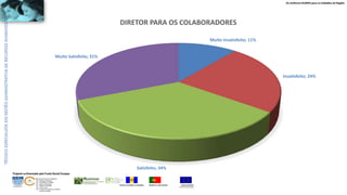 Os melhores RUMOS para os Cidadãos da Região
UNIÃO EUROPEIA
Fundo Social Europeu
REPÚBLICA PORTUGUESAREGIÃO AUTÓNOMA DA MADEIRA
ÁREAS DE EDUCAÇÃO E FORMAÇÃO
- 342 - Marketing e publicidade
- 344 - Contabilidade e fiscalidade
- 345 - Gestão e administração
- 811 - Hotelaria e restauração
- 812 - Turismo e lazer
- 146 - Formação de professores e formadores
de áreas tecnológicas
Projecto co-financiado pelo Fundo Social Europeu
Muito Insatisfeito; 11%
Insatisfeito; 24%
Satisfeito; 34%
Muito Satisfeito; 31%
DIRETOR PARA OS COLABORADORES
 
