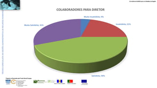 Os melhores RUMOS para os Cidadãos da Região
UNIÃO EUROPEIA
Fundo Social Europeu
REPÚBLICA PORTUGUESAREGIÃO AUTÓNOMA DA MADEIRA
ÁREAS DE EDUCAÇÃO E FORMAÇÃO
- 342 - Marketing e publicidade
- 344 - Contabilidade e fiscalidade
- 345 - Gestão e administração
- 811 - Hotelaria e restauração
- 812 - Turismo e lazer
- 146 - Formação de professores e formadores
de áreas tecnológicas
Projecto co-financiado pelo Fundo Social Europeu
Muito Insatisfeito; 4%
Insatisfeito; 21%
Satisfeito; 44%
Muito Satisfeito; 31%
COLABORADORES PARA DIRETOR
 