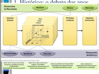 1. Histórico: o debate dos anos
30 – Avaliar ou não os
desempenhos
 