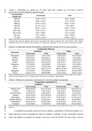 Tabela 1: Resultados de médias de 20 frutos para dois ecotipos de Acrocomia aculeata,68
provenientes de duas diferentes regiões do país.69
Característica
biométrica
sclerocarpa totai
MD (g) 10,48 ± 0,74 a 4,05 ± 0,40 b
MA (g) 2,09 ± 0,19 a 1,37 ± 0,18 b
MM (g) 31,05 ± 6,22 a 10,49 ± 3,01 b
MP (g) 23,14 ± 2,13 a 3,76 1,04 b
MF (g) 66,76 ± 5,41 a 19,67 ± 3,19 b
DLF (cm) 5,03 ± 0,13 a 3,42 ± 0,15 b
DLA (cm) 2,03 ± 0,08 a 1,53 ± 0,10 b
EE (cm) 0,55 ± 0,07 a 0,38 ± 0,04 b
VT (ml) 61,50 ± 5,87 a 19,00 ± 4,47 b
Médias seguidas pela mesma letra minúscula na linha não diferem entre si pelo teste de Tukey a 5% ± desvio padrão. MD, massa do70
endocarpo. MA, massa da amêndoa. MM, massa do mesocarpo. MP, massa do epicarpo. MF, massa do fruto. DLF, diâmetro71
longitudinal do fruto. DLA, diâmetro long. da amêndoa. EE, espessura do endocarpo. VT, volume do fruto. Valores em base úmida.72
73
Tabela 2: Composição mineral da amêndoa e polpa de dois ecotipos de Acrocomia aculeata.74
Composição Mineral
Elementos
Amêndoa Polpa
Sclerocarpa Totai Sclerocarpa Totai
Nitrogênio 4,22±0,47 a 3,61±1,06 a 1,30±0,10 a 0,73±0,03 b
Fósforo 0,59±0,09 a 0,64±0,01 a 3,58±0,37 a 4,18±0,09 a
Potássio 14,55±0,28 a 9,25±0,02 b 3,95±0,00 a 5,44±0,49 b
Cálcio 0,42±0,12 a 0,81±0,10 b 0,55±0,11 a 0,45±0,12 a
Magnésio 1,73±0,09 a 1,42±0,06 b 2,21±0,16 a 2,35±0,09 a
Cobre 7,10±0,55 a 2,50±0,10 b 5,05±0,00 a 4,66±0,12 a
Ferro 18,73±1,95 a 54,67±9,77 b 40,70±14,50 a 55,23±2,55 a
Manganês 2,13±0,66 a 5,76±0,86 b 38,16±0,85 a 27,46±2,80 b
Zinco 10,13±1,11 a 8,06±0,40 b 27,33±1,93 a 28,53±1,20 a
Médias seguidas pelas letras minúsculas iguais na mesma linha e para cada parte do fruto não diferem entre si pelo teste de Tukey75
p<0,05. (±) desvio padrão. N, P, K, Ca, Mg em g Kg-1
. Zn, Fe, Mn, Cu em mg Kg-1
. Material bruto.76
77
Tabela 3: Médias de composição centesimal em % de dois ecotipos de macaúba.78
Composição centesimal (%)
Amêndoa Polpa
Sclereocarpa Totai Sclereocarpa Totai
Matéria seca 89,92±0,05 a 83,11±0,18 b 44,17±0,28 a 42,65±0,27 b
Cinzas 1,54±0,14 a 1,29± 0,16 a 3,22±0,16 a 2,03±0,26 b
Proteína Bruta 6,70±0,28 a 5,66±0,06 a 1,20±0,80 a 1,15±0,65 a
Lipídios 55,42±0,58 a 47,76±0,26 b 32,76±0,87 a 32,05±1,73 a
Fibra Bruta 64,63±0,39 a 62,79±1,32 a 57,87±2,92 a 51,70±4,31 b
Matéria Mineral 0,63±0,08 a 0,39±0,08 a 0,76±0,08 a 0,66±0,09 a
Carboidratos 40,61±0,72 a 33,40±0,50 b 18,19±0,75 a 18,10±1,78 a
Umidade 4,42±0,00 a 3,18±0,00 b 45,86±0,00 a 45,42±0,00 b
Médias seguidas pela mesma letra minúscula na linha e por parte do fruto não diferem entre si pelo teste de Tukey a 5%. Valores em79
base seca.80
81
A amêndoa da macaúba mostrou-se rica em lipídios, carboidratos e fibra bruta (tabela 3). A82
polpa apresentou maior quantidade de água em relação à amêndoa. Foram encontrados maiores83
valores de lipídios na amêndoa do ecotipo sclerocarpa, cerca de 55,42%. Por outro lado, o teor de84
 
