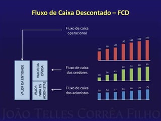 Fluxo de Caixa Descontado – FCD

                                 Fluxo de caixa
                                  operacional
                                                                                    160
                                                                              150
                                                                        140
                                                                  130
                                                            100
                                                       90
                                                  70
                     VALOR DA




                                                                              80    85
VALOR DA ENTIDADE




                                                                        74
                      DÍVIDA




                                 Fluxo de caixa                   69
                                                            43
                                 dos credores          36
                                                  20
                    ACIONISTAS
                     PARA OS
                      VALOR




                                                                                    75
                                 Fluxo de caixa        54   57    61    66    70
                                                  50
                                 dos acionistas
 