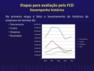 Etapas para avaliação pelo FCD
                 Desempenho histórico
Na primeira etapa é feito o levantamento do histórico da
empresa em termos de:
 • Faturamento     100,000,000


 • Custos           90,000,000


 • Despesas         80,000,000

                    70,000,000
 • Resultados
                    60,000,000
                                                                    Faturamento
                    50,000,000                                      Custos

                    40,000,000                                      Despesas
                                                                    EBIT
                    30,000,000

                    20,000,000

                    10,000,000

                            0
                                 2006   2007   2008   2009   2010
 