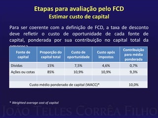 Etapas para avaliação pelo FCD
                           Estimar custo de capital
Para ser coerente com a definição de FCD, a taxa de desconto
deve refletir o custo de oportunidade de cada fonte de
capital, ponderada por sua contribuição no capital total da
empresa.
                                                                 Contribuição
    Fonte de        Proporção do       Custo de     Custo após
                                                                  para média
     capital         capital total   oportunidade    impostos
                                                                  ponderada
Dívidas                   15%           7,5%            4,6%        0,7%
Ações ou cotas            85%           10,9%           10,9%       9,3%


             Custo médio ponderado de capital (WACC)*               10,0%



* Weighted average cost of capital
 