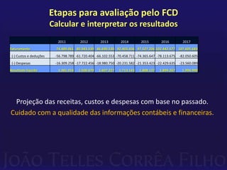 Etapas para avaliação pelo FCD
                         Calcular e interpretar os resultados
                           2011         2012        2013        2014        2015        2016          2017
Faturamento               74.489.061 80.943.539 86.690.530 92.403.436 97.527.206 102.442.577 107.605.683
 (-) Custos e deduções    -56.798.789 -61.720.404 -66.102.553 -70.458.711 -74.365.647 -78.113.675   -82.050.605
 (-) Despesas             -16.309.258 -17.722.456 -18.980.750 -20.231.582 -21.353.423 -22.429.635   -23.560.089
Resultado líquido          1.381.014   1.500.679   1.607.227   1.713.143   1.808.137   1.899.267     1.994.990




 Projeção das receitas, custos e despesas com base no passado.
Cuidado com a qualidade das informações contábeis e financeiras.
 