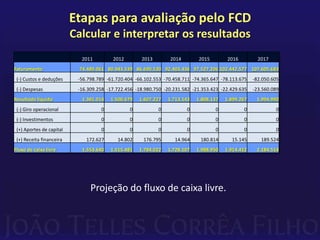 Etapas para avaliação pelo FCD
                          Calcular e interpretar os resultados
                            2011         2012        2013        2014        2015        2016          2017
Faturamento                74.489.061 80.943.539 86.690.530 92.403.436 97.527.206 102.442.577 107.605.683
 (-) Custos e deduções     -56.798.789 -61.720.404 -66.102.553 -70.458.711 -74.365.647 -78.113.675   -82.050.605
 (-) Despesas              -16.309.258 -17.722.456 -18.980.750 -20.231.582 -21.353.423 -22.429.635   -23.560.089
Resultado líquido           1.381.014   1.500.679   1.607.227   1.713.143   1.808.137   1.899.267     1.994.990
 (-) Giro operacional               0           0           0           0           0           0             0
 (-) Investimentos                  0           0           0           0           0           0             0
 (+) Aportes de capital             0           0           0           0           0           0             0
 (+) Receita financeira       172.627      14.802     176.795      14.964     180.814      15.145       189.524
Fluxo de caixa livre        1.553.640   1.515.481   1.784.022   1.728.107   1.988.950   1.914.412     2.184.514




                                Projeção do fluxo de caixa livre.
 