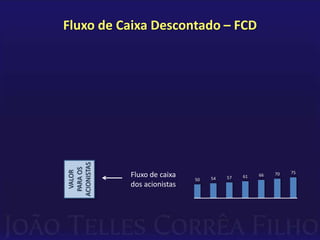 Fluxo de Caixa Descontado – FCD



ACIONISTAS
 PARA OS
  VALOR




                                                            75
             Fluxo de caixa        54   57   61   66   70
                              50
             dos acionistas
 