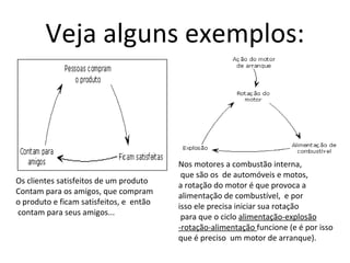Veja alguns exemplos: Os clientes satisfeitos de um produto  Contam para os amigos, que compram  o produto e ficam satisfeitos, e  então contam para seus amigos... Nos motores a combustão interna, que são os  de automóveis e motos,  a rotação do motor é que provoca a  alimentação de combustível,  e por  isso ele precisa iniciar sua rotação para que o ciclo  alimentação-explosão -rotação-alimentação  funcione (e é por isso que é preciso  um motor de arranque).   