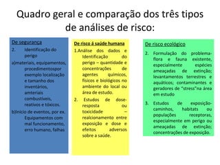 Quadro geral e comparação dos três tipos de análises de risco: De segurança Identificação do perigo a)materiais, equipamentos, procedimentospor exemplo localização e tamanho dos inventários, amteriais combustíveis, reativos e tóxicos. b)Início de eventos, por ex. Equipamentos com mal funcionamento, erro humano, falhas  De risco á saúde humana 1.Análise dos dados e Identificação do perigo – quantidade e concentrações de agentes químicos, físicos e biológicos no ambiente do local ou área de estudo. 2. Estudos de dose- resposta ou toxicidade – realcionamento entre exposição e dose e efeitos adversos sobre a saúde. De risco ecológico Formulação do problema-flora e fauna existente, especialmente espécies ameaçadas de extinção; levantamentos terrestres e aquáticos; contaminantes e geradores de “stress”na área em estudo Estudos de exposição-caminhos, habitats ou populações receptoras, especialmente em perigo ou ameaçadas de extinção; concentrações de exposição. 