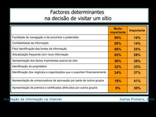 Factores determinantes  na decisão de visitar um sítio 30% 9% Apresentação de prémios e certificados atribuídos por outros grupos 41% 19% Apresentação de comprovativos de aprovação por parte de outros grupos 37% 24% Identificação dos negócios e organizações que o suportam financeiramente 33% 32% Identificação do proprietário 36% 50% Apresentação dos factos importantes acerca do sítio 28% 65% Actualização frequente com nova informação 25% 68% Fácil identificação das fontes de informação 14% 80% Confiabilidade da informação 16% 80% Facilidade de navegação e de encontrar o pretendido Importante Muito importante 