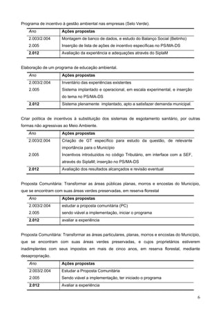 Programa de incentivo à gestão ambiental nas empresas (Selo Verde).
Ano

Ações propostas

2.003/2.004

Montagem de banco de dados, e estudo do Balanço Social (Betinho)

2.005

Inserção de lista de ações de incentivo específicas no PS/MA-DS

2.012

Avaliação da experiência e adequações através do SiplaM

Elaboração de um programa de educação ambiental.
Ano

Ações propostas

2.003/2.004

Inventário das experiências existentes

2.005

Sistema implantado e operacional, em escala experimental, e inserção
do tema no PS/MA-DS

2.012

Sistema plenamente implantado, apto a satisfazer demanda municipal.

Criar política de incentivos à substituição dos sistemas de esgotamento sanitário, por outras
formas não agressivas ao Meio Ambiente.
Ano

Ações propostas

2.003/2.004

Criação de GT específico para estudo da questão, de relevante
importância para o Município

2.005

Incentivos introduzidos no código Tributário, em interface com a SEF,
através do SiplaM; inserção no PS/MA-DS

2.012

Avaliação dos resultados alcançados e revisão eventual

Proposta Comunitária: Transformar as áreas públicas planas, morros e encostas do Município,
que se encontram com suas áreas verdes preservadas, em reserva florestal
Ano

Ações propostas

2.003/2.004

estudar a proposta comunitária (PC)

2.005

sendo viável a implementação, iniciar o programa

2.012

avaliar a experiência

Proposta Comunitária: Transformar as áreas particulares, planas, morros e encostas do Município,
que se encontram com suas áreas verdes preservadas, e cujos proprietários estiverem
inadimplentes com seus impostos em mais de cinco anos, em reserva florestal, mediante
desapropriação.
Ano

Ações propostas

2.003/2.004

Estudar a Proposta Comunitária

2.005

Sendo viável a implementação, ter iniciado o programa

2.012

Avaliar a experiência

6

 