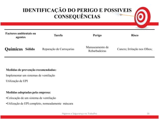 IDENTIFICAÇÃO DO PERIGO E POSSIVEIS
                       CONSEQUÊNCIAS


Factores ambientais ou
                                    Tarefa                          Perigo                 Risco
       agentes


                                                              Manuseamento de
Químicos       Sólido      Reparação de Carroçarias
                                                               Rebarbadeiras
                                                                                Cancro; Irritação nos Olhos;




Medidas de prevenção recomendadas:
Implementar um sistemas de ventilação
Utilização de EPI


Medidas adoptadas pela empresa:
•Colocação de um sistema de ventilação
•Utilização de EPI completo, nomeadamente máscara


                                         Higiene e Segurança no Trabalho                               16
 