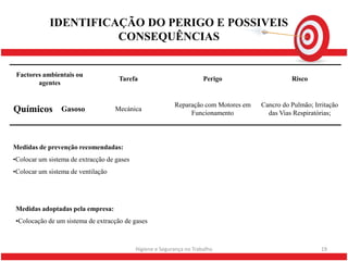 IDENTIFICAÇÃO DO PERIGO E POSSIVEIS
                      CONSEQUÊNCIAS


 Factores ambientais ou
                                     Tarefa                            Perigo                   Risco
        agentes


                                                           Reparação com Motores em   Cancro do Pulmão; Irritação
Químicos         Gasoso             Mecánica
                                                                Funcionamento           das Vias Respiratórias;




Medidas de prevenção recomendadas:
•Colocar um sistema de extracção de gases
•Colocar um sistema de ventilação




Medidas adoptadas pela empresa:
•Colocação de um sistema de extracção de gases



                                            Higiene e Segurança no Trabalho                                19
 