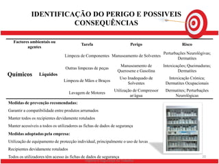IDENTIFICAÇÃO DO PERIGO E POSSIVEIS
                       CONSEQUÊNCIAS

   Factores ambientais ou
                                          Tarefa                         Perigo                     Risco
          agentes
                                                                                          Perturbações Neurológivas;
                                 Limpeza de Componentes Manuseamento de Solventes
                                                                                                  Dermatites
                                                                  Manuseamento de         Intoxicações; Queimaduras;
                                 Outras limpezas de peças
                                                                 Querosene e Gasolina             Dermatites
Químicos          Líquidos
                                                                   Uso Inadequado de        Intoxicação Crónica;
                                Limpeza de Mãos e Braços
                                                                       Solventes           Dermatites Ocupacionais
                                                               Utilização de Compressor    Dermatites; Perturbações
                                    Lavagem de Motores
                                                                        ar/água                Neurológicas
Medidas de prevenção recomendadas:
Garantir a compatibilidade entre produtos arrumados
Manter todos os recipientes devidamente rotulados
Manter acessíveis a todos os utilizadores as fichas de dados de segurança
Medidas adoptadas pela empresa:
Utilização de equipamento de protecção individual, principalmente o uso de luvas
Recipientes devidamente rotulados
Todos os utilizadores têm acesso às fichas de dados de segurança                                               20
                                             Higiene e Segurança no Trabalho
 