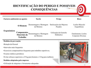 IDENTIFICAÇÃO DO PERIGO E POSSIVEIS
                       CONSEQUÊNCIAS

Factores ambientais ou agentes               Tarefa                           Perigo              Risco


                                   Desmontagem e Montagem Deslocações de Objectos             Lesões Musculo
                    O Homem              de Motores              Pesados                       Esqueléticas

Ergonómicos
                  Componentes                                       Utilização do Guincho
                               Desmontagem e Montagem                                       Entalamento; Lesões
                  Materiais do       de Motores
                                                                          Hidráulico
                                                                                             Corporais Diversas
                   Trabalho
Medidas de prevenção:
•Rotação do Pessoal
•Intervalos mais frequentes
•Exercícios compensatórios frequentes para trabalhos repetitivos;
•Exames médicos periódicos
•Evitar esforços superiores a 25 kg para homens e 12 kg para mulheres
Medidas adoptadas pela empresa:
•Utilização de máquinas e ferramentas adequadas
                                                                                                           21
                                            Higiene e Segurança no Trabalho
 