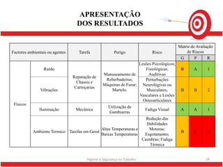 APRESENTAÇÃO
                                  DOS RESULTADOS

                                                                                         Matriz de Avaliação
Factores ambientais ou agentes     Tarefa               Perigo           Risco               de Riscos
                                                                                          G       P      R
                                                                  Lesões Psicológicos;
                Ruído                                                Fisiológicas;        B      A       1
                                              Manuseamento de          Auditivas
                             Reparação de
                                                Reberbadeiras;       Perturbações
                                Chassis e
                                              Máquinas de Furar; Neurológivas ou
                              Carroçarias
              Vibrações                            Martelo.           Musculares,         B      B       2
                                                                  Vasculares e Lesões
                                                                    Osteoarticulares
 Físicos
                                                 Utilização de
             Iluminação        Mecânica                              Fadiga Visual        A      A       1
                                                  Gambiarras
                                                                     Redução das
                                                                      Habilidades
                                             Altas Temperaturas e      Motoras;
           Ambiente Termico Tarefas em Geral                                              B      C       3
                                             Baixas Temperaturas     Esgotamento;
                                                                   Caimbras; Fadiga
                                                                       Térmica


                                       Higiene e Segurança no Trabalho                                  24
 