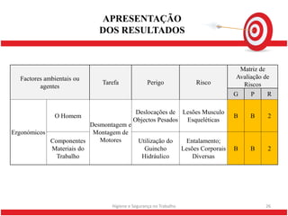APRESENTAÇÃO
                           DOS RESULTADOS


                                                                                     Matriz de
  Factores ambientais ou                                                            Avaliação de
                            Tarefa              Perigo                Risco           Riscos
         agentes
                                                                                    G    P     R

                                          Deslocações de Lesões Musculo
              O Homem                                                               B    B     2
                                         Objectos Pesados Esqueléticas
                         Desmontagem e
Ergonómicos               Montagem de
            Componentes     Motores        Utilização do          Entalamento;
            Materiais do                     Guincho             Lesões Corporais   B    B     2
              Trabalho                      Hidráulico               Diversas




                               Higiene e Segurança no Trabalho                                26
 