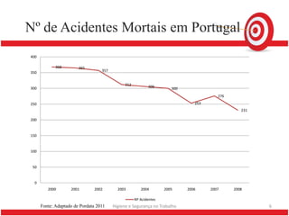 Nº de Acidentes Mortais em Portugal
400

             368        365
350                                357


                                               312          306
300                                                                    300
                                                                                         276

250                                                                             253
                                                                                                  231

200


150


100


 50


  0
         2000       2001        2002       2003         2004        2005     2006     2007     2008

                                                     Nº Acidentes
      Fonte: Adaptado de Pordata 2011    Higiene e Segurança no Trabalho                                6
 
