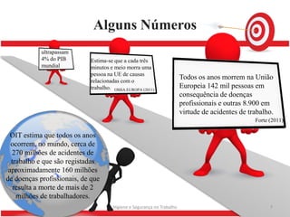 Alguns Números
            ultrapassam
            4% do PIB        Estima-se que a cada três
            mundial          minutos e meio morra uma
                             pessoa na UE de causas
                             relacionadas com o
                                                                        Todos os anos morrem na União
                             trabalho. OSHA.EUROPA (2011)               Europeia 142 mil pessoas em
                                                                        consequência de doenças
                                                                        profissionais e outras 8.900 em
                                                                        virtude de acidentes de trabalho.
                                                                                                  Forte (2011)

  OIT estima que todos os anos
  ocorrem, no mundo, cerca de
  270 milhões de acidentes de
  trabalho e que são registadas
 aproximadamente 160 milhões
de doenças profissionais, de que
   resulta a morte de mais de 2
             OIT
    milhões de trabalhadores.
                                      Higiene e Segurança no Trabalho                                   7
 