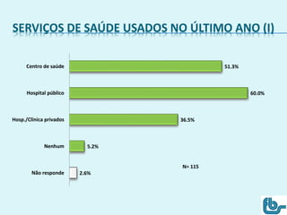 SERVIÇOS DE SAÚDE USADOS NO ÚLTIMO ANO (I)
2.6%
5.2%
36.5%
60.0%
51.3%
Não responde
Nenhum
Hosp./Clínica privados
Hospital público
Centro de saúde
N= 115
 
