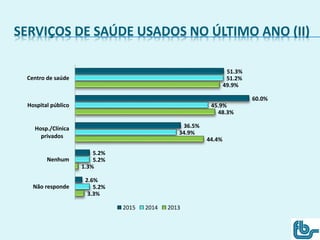 SERVIÇOS DE SAÚDE USADOS NO ÚLTIMO ANO (II)
3.3%
1.3%
44.4%
48.3%
49.9%
5.2%
5.2%
34.9%
45.9%
51.2%
2.6%
5.2%
36.5%
60.0%
51.3%
Não responde
Nenhum
Hosp./Clínica
privados
Hospital público
Centro de saúde
2015 2014 2013
 