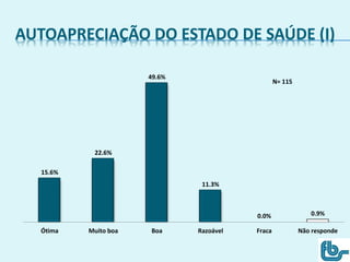 AUTOAPRECIAÇÃO DO ESTADO DE SAÚDE (I)
15.6%
22.6%
49.6%
11.3%
0.0% 0.9%
Ótima Muito boa Boa Razoável Fraca Não responde
N= 115
 