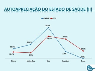 AUTOAPRECIAÇÃO DO ESTADO DE SAÚDE (II)
15.8%
22.8%
50.0%
11.4%
0.0%
10.7%
9.5%
36.0%
31.5%
12.3%
Ótima Muito Boa Boa Razoável Fraca
FNSBS DGS
 