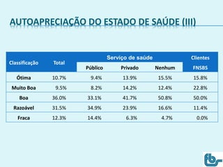 AUTOAPRECIAÇÃO DO ESTADO DE SAÚDE (III)
Classificação Total
Serviço de saúde Clientes
FNSBSPúblico Privado Nenhum
Ótima 10.7% 9.4% 13.9% 15.5% 15.8%
Muito Boa 9.5% 8.2% 14.2% 12.4% 22.8%
Boa 36.0% 33.1% 41.7% 50.8% 50.0%
Razoável 31.5% 34.9% 23.9% 16.6% 11.4%
Fraca 12.3% 14.4% 6.3% 4.7% 0.0%
 