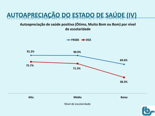 AUTOAPRECIAÇÃO DO ESTADO DE SAÚDE (IV)
91.2% 90.9%
69.6%
75.7%
71.3%
38.3%
Alto Médio Baixo
Autoapreciação de saúde positiva (Ótimo, Muito Bom ou Bom) por nível
de escolaridade
FNSBS DGS
Nível de escolaridade
 