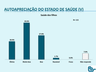 AUTOAPRECIAÇÃO DO ESTADO DE SAÚDE (V)
20.9%
42.6%
27.8%
1.7%
0.0%
7.0%
Ótima Muito boa Boa Razoável Fraca Não responde
Saúde dos filhos
N= 115
 