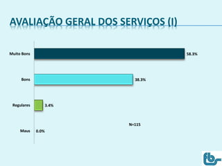 AVALIAÇÃO GERAL DOS SERVIÇOS (I)
0.0%
3.4%
38.3%
58.3%
Maus
Regulares
Bons
Muito Bons
N=115
 