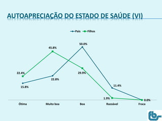 AUTOAPRECIAÇÃO DO ESTADO DE SAÚDE (VI)
15.8%
22.8%
50.0%
11.4%
0.0%
22.4%
45.8%
29.9%
1.9%
0.0%
Ótima Muito boa Boa Razoável Fraca
Pais Filhos
 