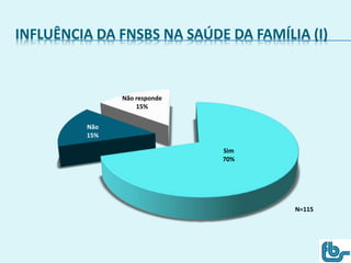 INFLUÊNCIA DA FNSBS NA SAÚDE DA FAMÍLIA (I)
Sim
70%
Não
15%
Não responde
15%
N=115
 