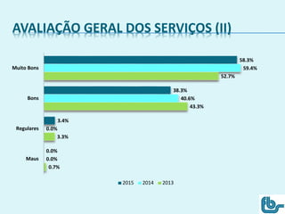 AVALIAÇÃO GERAL DOS SERVIÇOS (II)
0.7%
3.3%
43.3%
52.7%
0.0%
0.0%
40.6%
59.4%
0.0%
3.4%
38.3%
58.3%
Maus
Regulares
Bons
Muito Bons
2015 2014 2013
 