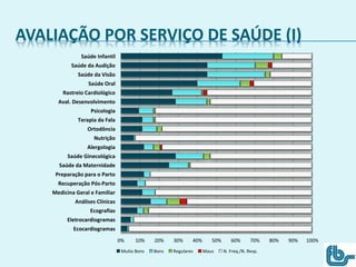 AVALIAÇÃO POR SERVIÇO DE SAÚDE (I)
0% 10% 20% 30% 40% 50% 60% 70% 80% 90% 100%
Ecocardiogramas
Eletrocardiogramas
Ecografias
Análises Clínicas
Medicina Geral e Familiar
Recuperação Pós-Parto
Preparação para o Parto
Saúde da Maternidade
Saúde Ginecológica
Alergologia
Nutrição
Ortodôncia
Terapia da Fala
Psicologia
Aval. Desenvolvimento
Rastreio Cardiológico
Saúde Oral
Saúde da Visão
Saúde da Audição
Saúde Infantil
Muito Bons Bons Regulares Maus N. Freq./N. Resp.
 