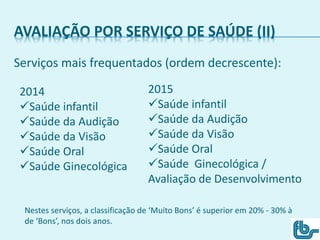 AVALIAÇÃO POR SERVIÇO DE SAÚDE (II)
Serviços mais frequentados (ordem decrescente):
2014
Saúde infantil
Saúde da Audição
Saúde da Visão
Saúde Oral
Saúde Ginecológica
2015
Saúde infantil
Saúde da Audição
Saúde da Visão
Saúde Oral
Saúde Ginecológica /
Avaliação de Desenvolvimento
Nestes serviços, a classificação de ‘Muito Bons’ é superior em 20% - 30% à
de ‘Bons’, nos dois anos.
 