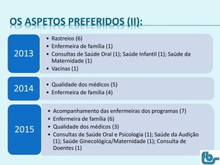 OS ASPETOS PREFERIDOS (II):
• Rastreios (6)
• Enfermeira de família (1)
• Consultas de Saúde Oral (1); Saúde Infantil (1); Saúde da
Maternidade (1)
• Vacinas (1)
2013
• Qualidade dos médicos (5)
• Enfermeira de família (4)2014
• Acompanhamento das enfermeiras dos programas (7)
• Enfermeira de família (6)
• Qualidade dos médicos (3)
• Consultas de Saúde Oral e Psicologia (1); Saúde da Audição
(1); Saúde Ginecológica/Maternidade (1); Consulta de
Doentes (1)
2015
 