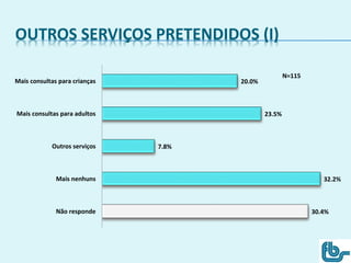 OUTROS SERVIÇOS PRETENDIDOS (I)
30.4%
32.2%
7.8%
23.5%
20.0%
Não responde
Mais nenhuns
Outros serviços
Mais consultas para adultos
Mais consultas para crianças
N=115
 