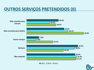 OUTROS SERVIÇOS PRETENDIDOS (II)
31.1%
23.2%
16.5%
35.8%
18.5%
31.4%
30.2%
5.8%
26.1%
14.5%
30.4%
32.2%
7.8%
23.5%
20.0%
Não responde
Nenhuns
Outros serviços
Mais consultas para adultos
Mais consultas para
crianças
2015 2014 2013
 