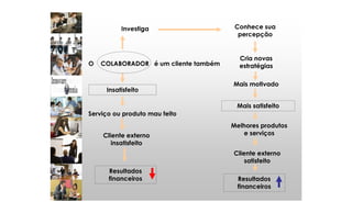 O COLABORADOR é um cliente também
Insatisfeito
Serviço ou produto mau feito
Cliente externo
insatisfeito
Resultados
financeiros
Investiga Conhece sua
percepção
Cria novas
estratégias
Mais motivado
Mais satisfeito
Melhores produtos
e serviços
Cliente externo
satisfeito
Resultados
financeiros
 