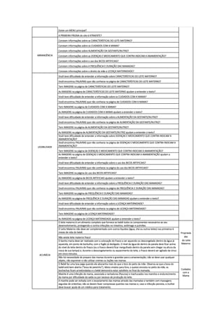 Existe um MENU principal?
A PRIMEIRA PÁGINA do site é ATRAENTE?
ABRANGÊNCIA
Constam informações sobre as CARACTERÍSTICAS DO LEITE MATERNO?
Constam informações sobre os CUIDADOS COM A MAMA?
Constam informações sobre ALIMENTAÇÃO DA GESTANTE/NUTRIZ?
Constam informações sobre as DOENÇAS E MEDICAMENTO QUE CONTRA INDICAM A AMAMENTAÇÃO?
Constam informações sobre o uso dos BICOS ARTIFICIAIS?
Constam informações sobre A FREQUÊNCIA E DURAÇÃO DAS MAMADAS?
Constam informações sobre o direito da mãe a LICENÇA MATERNIDADE?
LEGIBILIDADE
Você teve dificuldade de entender a informação sobre CARACTERÍSTICAS DO LEITE MATERNO?
Você encontrou PALAVRAS que não conhecia na página de CARACTERÍSTICAS DO LEITE MATERNO?
Tem IMAGENS na página de CARACTERÍSTICAS DO LEITE MATERNO?
As IMAGENS na página de CARACTERÍSTICAS DO LEITE MATERNO ajudam a entender o texto?
Você teve dificuldade de entender a informação sobre os CUIDADOS COM A MAMA?
Você encontrou PALAVRAS que não conhecia na página de CUIDADOS COM A MAMA?
Tem IMAGENS na página de CUIDADOS COM A MAMA?
As IMAGENS na página de CUIDADOS COM A MAMA ajudam a entender o texto?
Você teve dificuldade de entender a informação sobre a ALIMENTAÇÃO DA GESTANTE/NUTRIZ?
Você encontrou PALAVRAS que não conhecia na página de ALIMENTAÇÃO DA GESTANTE/NUTRIZ?
Tem IMAGENS na página de ALIMENTAÇÃO DA GESTANTE/NUTRIZ?
As IMAGENS na página de ALIMENTAÇÃO DA GESTANTE/NUTRIZ ajudam a entender o texto?
Você teve dificuldade de entender a informação sobre DOENÇAS E MEDICAMENTO QUE CONTRA INDICAM A
AMAMENTAÇÃO?
Você encontrou PALAVRAS que não conhecia na página de DOENÇAS E MEDICAMENTO QUE CONTRA INDICAM A
AMAMENTAÇÃO?
Tem IMAGENS na página de DOENÇAS E MEDICAMENTO QUE CONTRA INDICAM A AMAMENTAÇÃO?
As IMAGENS na página de DOENÇAS E MEDICAMENTO QUE CONTRA INDICAM A AMAMENTAÇÃO ajudam a
entender o texto?
Você teve dificuldade de entender a informação sobre o uso dos BICOS ARTIFICIAIS?
Você encontrou PALAVRAS que não conhecia na página do uso dos BICOS ARTIFICIAIS?
Tem IMAGENS na página do uso dos BICOS ARTIFICIAIS?
As IMAGENS na página de BICOS ARTIFICIAIS ajudam a entender o texto?
Você teve dificuldade de entender a informação sobre a FREQUÊNCIA E DURAÇÃO DAS MAMADAS?
Você encontrou PALAVRAS que não conhecia na página de FREQUÊNCIA E DURAÇÃO DAS MAMADAS?
Tem IMAGENS na página de FREQUÊNCIA E DURAÇÃO DAS MAMADAS?
As IMAGENS na página de FREQUÊNCIA E DURAÇÃO DAS MAMADAS ajudam a entender o texto?
Você teve dificuldade de entender a informação sobre a LICENÇA MATERNIDADE?
Você encontrou PALAVRAS que não conhecia na página de LICENÇA MATERNIDADE?
Tem IMAGENS na página de LICENÇA MATERNIDADE?
As IMAGENS na página de LICENÇA MATERNIDADE ajudam a entender o texto?
ACURÁCIA
O leite materno é um alimento completo que fornece ao bebê todos os componentes necessários ao seu
desenvolvimento, protegendo-o contra infecções no intestino, estômago e pulmões.
Proprieda
des
do Leite
Materno
O Leito Materno não deve ser complementado com outros líquidos (água, chá ou outros leites) nos primeiros 6
meses de vida do bebê.
Não existe leite materno fraco!
O banho-maria deve ser realizado com a colocação do frasco a ser aquecido ou descongelado dentro da água já
aquecida, em ponto de borbulha, com o fogão já desligado. O nível da água de dentro da panela deve ficar acima
do nível do leite dentro do frasco (ou o frasco deverá ficar mergulhado dentro da panela sem chegar na altura da
rosca de sua tampa) e, durante o descongelamento ou aquecimento do leite, o frasco deverá ser agitado de cinco
em cinco minutos.
Não há necessidade de preparo das mamas durante a gravidez para a amamentação; não se deve usar qualquer
objeto, não espremer e não utilizar cremes ou loções nas mamas.
Cuidados
com a
Mama
O Bebê faz uma boa pega quando ele abocanha mais do que o bico do peito da mãe. Observa-se que a boca do
bebê está bem aberta (“boca de peixinho”), lábios virados para fora, o queixo encosta no peito da mãe, as
bochechas ficam arredondadas e o bebê demonstra estar satisfeito no final da mamada;
Mastite é uma infecção da mama, associada a rachaduras (fissuras) e machucados nos mamilos e endurecimento
da mama por dificuldade da saída ou por excesso de produção do leite.
A mastite pode ser evitada com o esvaziamento das mamas através das mamadas e também com massagens
seguidas de ordenhas; não se devem fazer compressas quentes nas mamas e, caso a infecção persista, a mulher
deve buscar ajuda de um médico para tratamento.
 